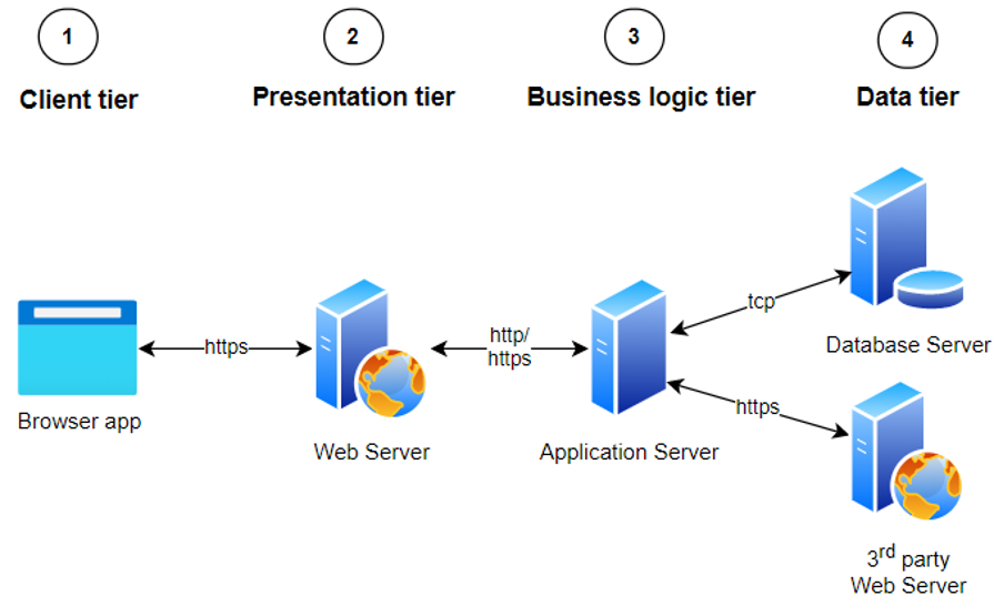 FME Server and N-Tier Architecture