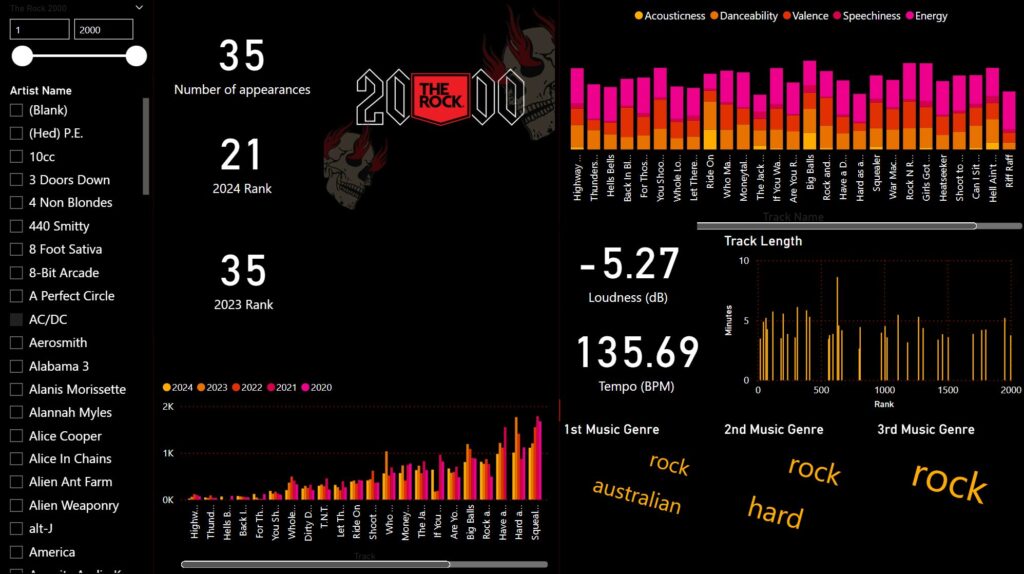 The Rock's Top 2000 Countdown Dashboard