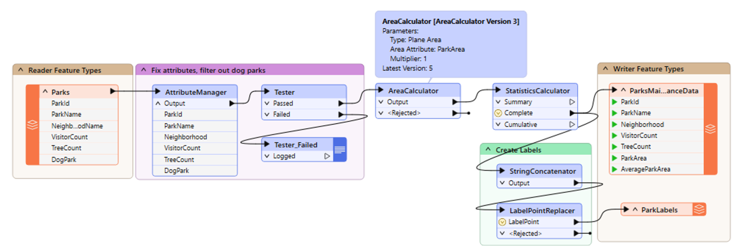 FME Platform